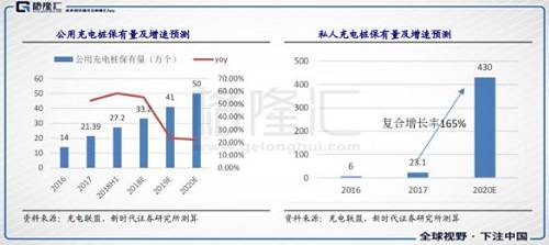 看到公用充电桩动不动就40-50%的高增长，私人充电桩更是达到了165%的复合增长率，在这个领域的企业，真的是躺着都可以赚大钱。