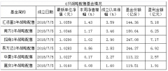 6只战略配售基金已经大赚30亿