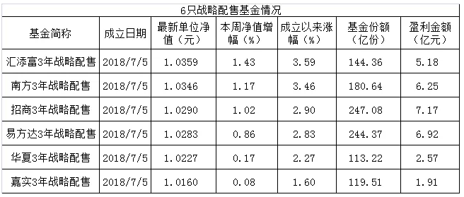 6只战略配售基金已经大赚30亿