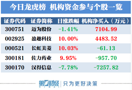 从详细数据看，机构今日买入最多的迈为股份有1家机构买入，净买入金额7105万元。