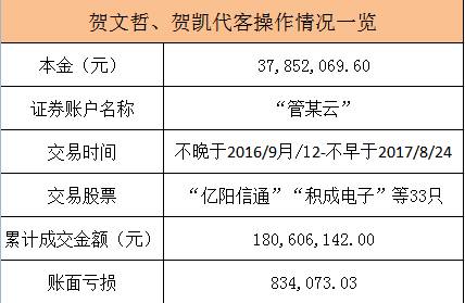 业绩如此，管某薇未向贺文哲、贺凯支付收益分成。