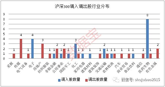 市场表现上，调出18股自去年11月1日至今年10月31日，平均下跌45.71%，腰斩股有6只，分别是文投控股、白银有色等；而调入股平均上涨7.72%（新上市股从上市首日算），7股上涨，次新股药明康德、南京证券及科沃斯涨幅均超过40%。