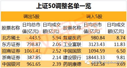 医药生物、电子行业12股新纳入沪深300指数