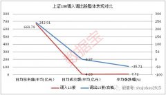 上证50、沪深300等指数调整成份股，6股成多只指数新