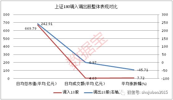 市场表现上，调出18股自去年11月1日至今年10月31日，平均下跌45.71%，腰斩股有6只，分别是文投控股、白银有色等；而调入股平均上涨7.72%（新上市股从上市首日算），7股上涨，次新股药明康德、南京证券及科沃斯涨幅均超过40%。