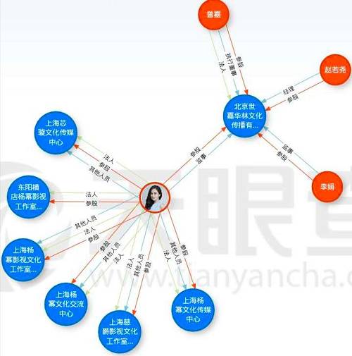 据悉，杨幂与荣信达公司的合约到期后，联手曾嘉、赵若尧一起创业。2013年杨幂工作室成立，这便是嘉行传媒的前身。嘉行传媒第一大股东为西藏嘉行，截至2018年第一季度，西藏嘉行持有嘉行传媒37.5%。