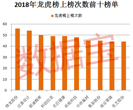 龙虎榜上榜最频繁的是锋龙股份，累计上榜高达56次。锋龙股份是今年4月份上市的次新股，主营园林机械零部件及汽车零部件的研发、生产和销售。由于受到人民币贬值题材的影响，出口占比高的锋龙股份曾反复受到市场炒作。