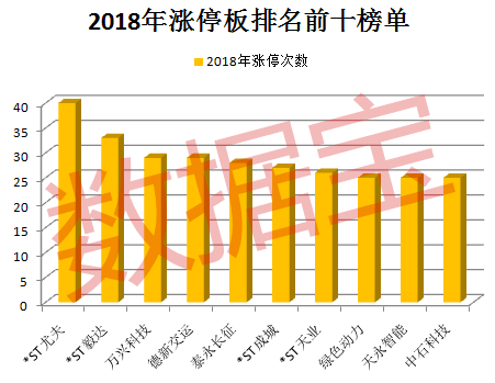 若要算妖股的话，涨停板数或许能体现这一点。数据显示，2018年涨停板数最多的股票为*ST尤夫，今年该股已累计收获40个涨停板。而在获得年内涨停板数冠军的同时，*ST尤夫跌停板的数量也排在A股第一位，今年以来该股共累计遭遇48个跌停板。