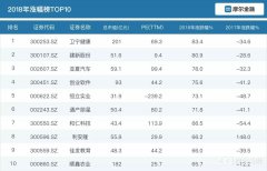 2018年终大考之九：个股年度涨跌幅榜TOP10