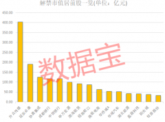 近2700亿市值解禁潮将至，冲击最大股是哪几只？