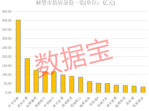 南华仪器解禁比例最高