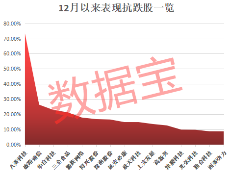 表现最佳的是八菱科技，累计涨幅73.33%。八菱科技1月7日有0.34亿股将上市流通，解禁市值7.95亿元。近日，八菱科技资产重组方案出炉，为快速进入生物细胞科技产业，公司拟通过现金方式以不超过30亿元的价格收购弘润天源股权资产。除八菱科技外，盛路通信、华自科技、三全食品、游族网络、浔兴股份等累计涨幅也在10%以上。