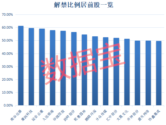 南华仪器解禁比例最高