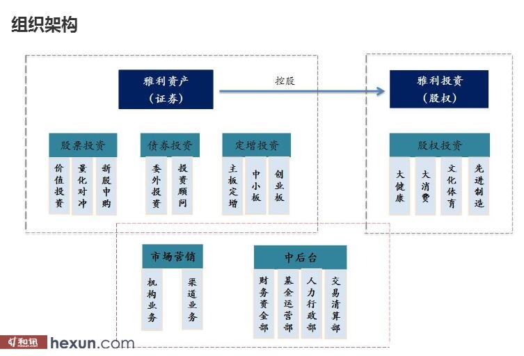 雅利（上海）资产管理有限公司组织架构图（官网截图）