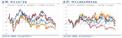 预计2019年主机厂更多是因行业上涨而上涨。国企零部件公司估值较低，估值切换或可以确保获得小幅确定性正收益。