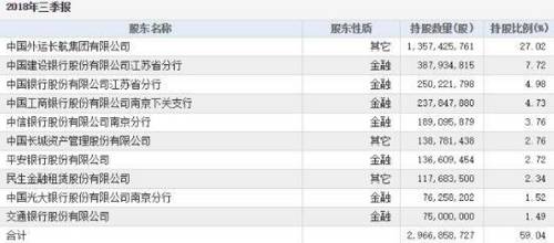 长航油运2018年三季度前十大股东