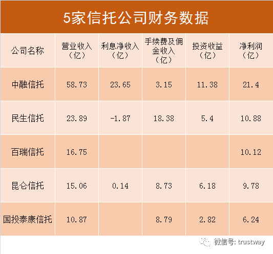 2018年以来，监管部门持续加强对通道业务的监管，推动金融去杠杆，信托通道业务规模明显减少，行业承压明显。中国信托业协会2018年12月14日公布的最新数据显示，截至2018年三季度末，信托业实现利润总额494.43亿元，较上年同期相比下降10.72%；第三季度新增利润总额134.38亿元，较上季度环比减少30.15%，降幅较二季度有较明显扩大。