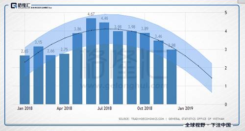 数据来源: http://zh.tradingeconomics.com/vietnam/inflation-cpi