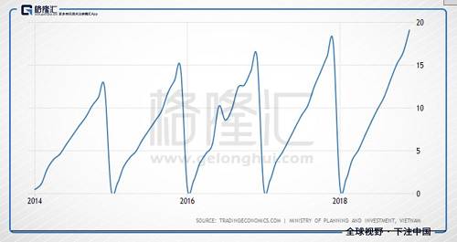 数据来源：http://zh.tradingeconomics.com/vietnam/foreign-direct-investment