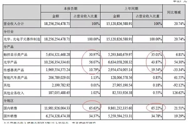 欧菲科技2018年半年报(挖贝网wabei.cn配图)