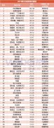 2019新三板家族财富榜出炉：陆正耀家族以142亿居首 90后侯钧健身价22亿