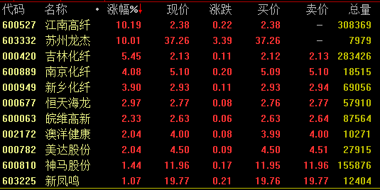 化纤板块大幅拉升 江南高纤苏州龙杰涨停