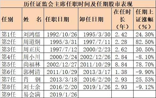 证监会换帅！再见，刘士余；你好，易会满