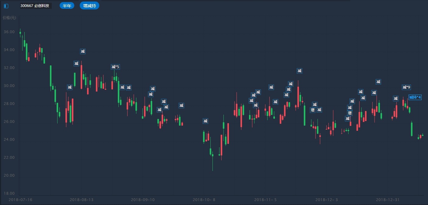 必创科技董事何蕾减持“越界” 被深交所发函“点名”