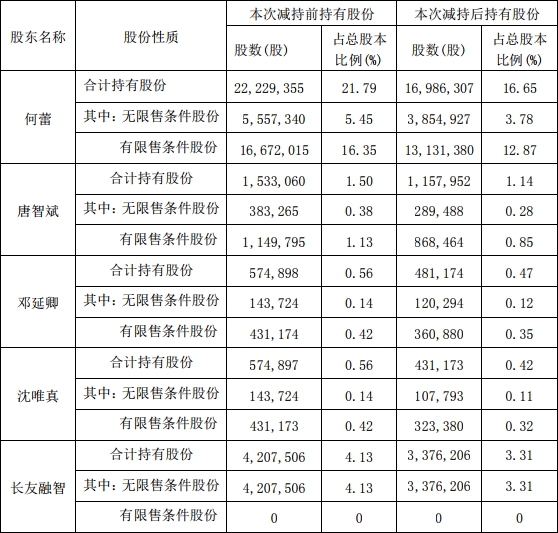 必创科技董事何蕾减持“越界” 被深交所发函“点名”