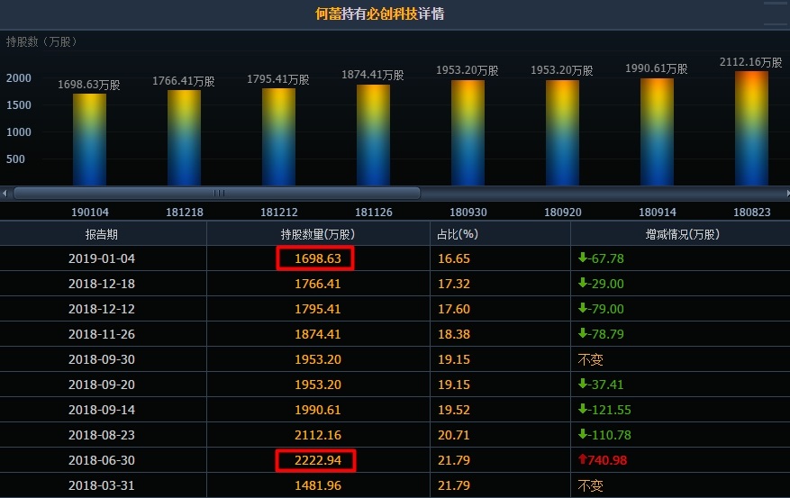 必创科技董事何蕾减持“越界” 被深交所发函“点名”