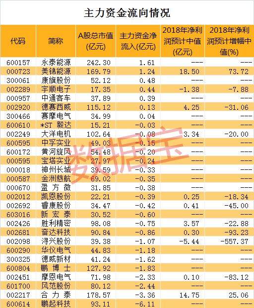 实际上，像三安光电这样，去年股价大幅下挫，开年并不顺利的白马股还有三聚环保、康美药业、华帝股份、复星医药、华润双鹤、利亚德等。比如三聚环保，去年下跌60%以上，开年以来跌幅为12.91%，最新收盘价创三年来新低。利亚德去年累计下跌40.52%，开年以来跌幅为10.79%。