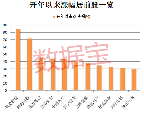 值得注意的是，从资金面上看，上述28股开年以来遭主力资金净卖出的偏多。数据显示，这28股开年以来主力资金合计净流出20.4亿元，鹏起科技主力资金净流出6.11亿元，净流出规模最大。合力泰、风范股份主力资金净流出分别为3.36亿元、2.44亿元，主力资金净流出较大的还有浔兴股份、华仪电气、德威新材、鹏博士、摩恩电气等。7股主力资金呈净流入状态，永泰能源、美锦能源主力资金净流入均超亿元。