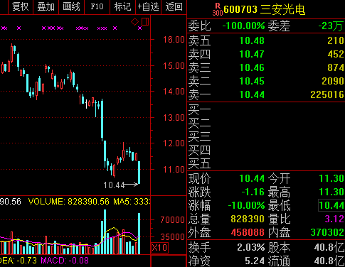 实际上，像三安光电这样，去年股价大幅下挫，开年并不顺利的白马股还有三聚环保、康美药业、华帝股份、复星医药、华润双鹤、利亚德等。比如三聚环保，去年下跌60%以上，开年以来跌幅为12.91%，最新收盘价创三年来新低。利亚德去年累计下跌40.52%，开年以来跌幅为10.79%。