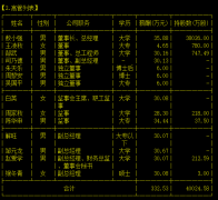 雪迪龙下修2018年盈利：甩锅研发费用 高管年薪均低于