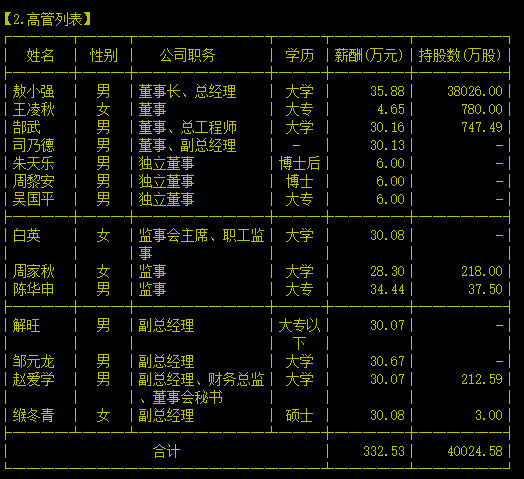 挖贝研究院资料显示，雪迪龙高管薪水在上市公司中偏低，普遍在30万元左右。其中，董事长、总经理敖小强年薪最高为35.88万元。副总经理、董秘、财务总监赵爱学的2017年年薪为30.07万元，持有公司212.59万股股份。