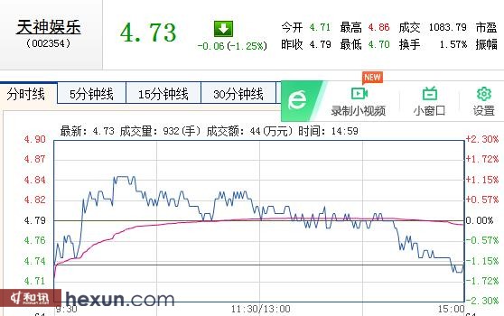 天神娱乐2018净利润预亏78亿 计提49亿商誉减值准备