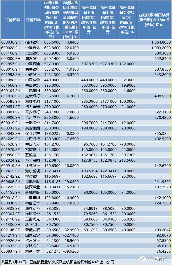 作为净利润暂居首位的“盈利王”，招商银行最新业绩快报披露，2018年完成营业收入2487亿元，同比增长12.6%；实现归母净利润806亿元，同比增长14.8%；不良率则为1.36%。