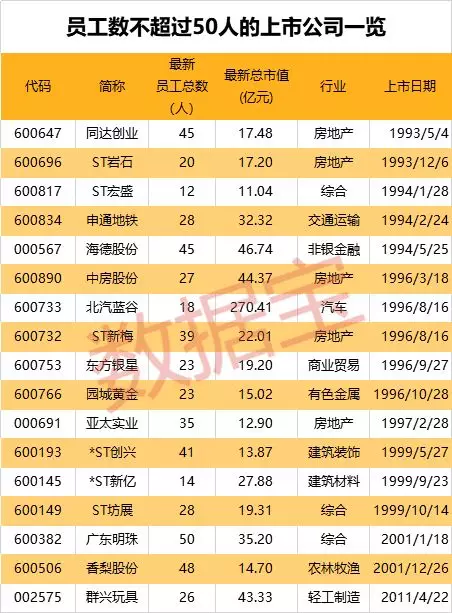 A股17家“袖珍”上市公司曝光！最“袖珍”公司员工仅12人，市值11亿元