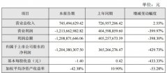 骅威文化2018年亏损12亿高层“地震”董事长等16名高管辞职