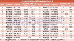 福建省上市公司2018年业绩预告盘点：三钢闽光最赚钱利润65亿