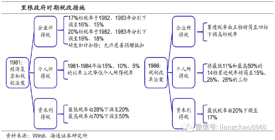 供给革命：不利房市、推涨股市。