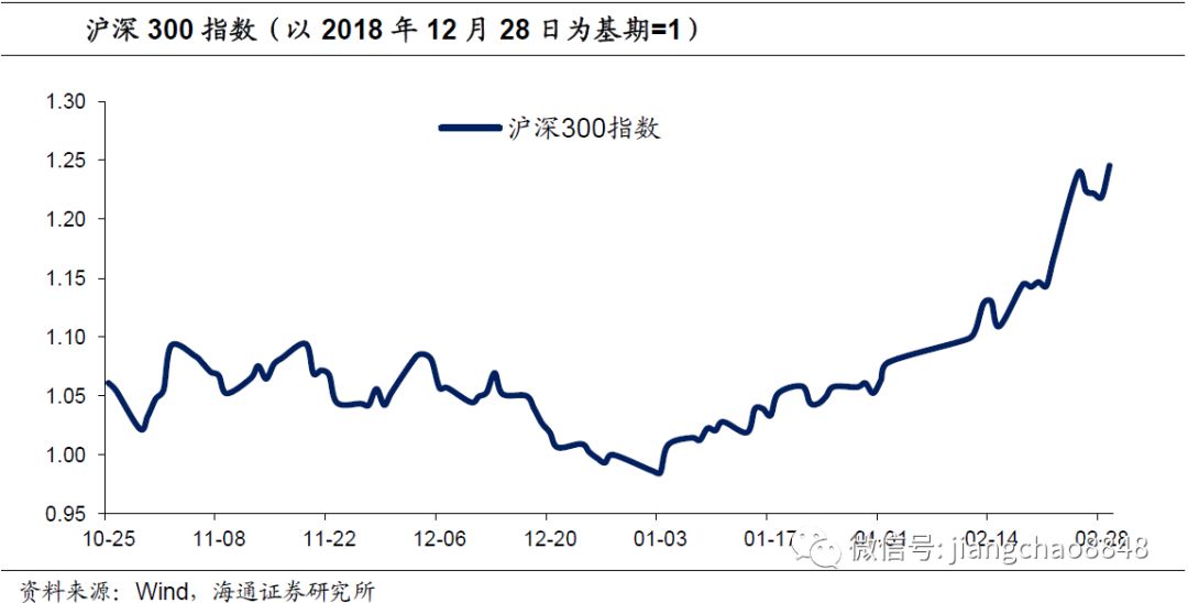 而经过上周的大跌之后，国际金价今年的涨幅只剩0.9%，而且由于人民币今年升值了2.3%，人民币黄金价格今年还下跌了1.5%。