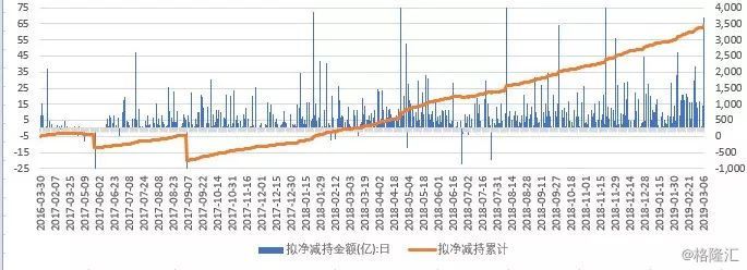 但是本轮有一个变化：产业资本当期的交易行为，被减持新规抑制住了。按照减持新规，从发布公告拟减持到实际减持，需要3-9个月，而且量也限制的比较严格。