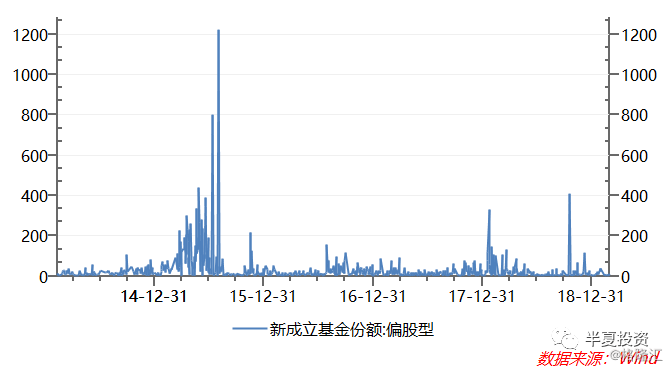 存量ETF持续被净赎回，年初以来份额下降了10%