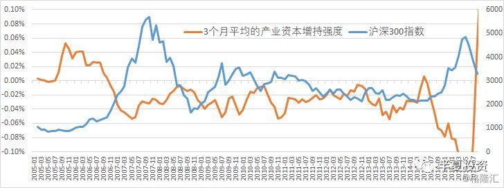 在本轮，产业资本的减持意愿业的确持续上升。2018年初以来，累积意向减持3500亿。