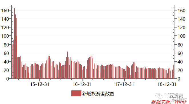 新发基金的情况仍然很低迷