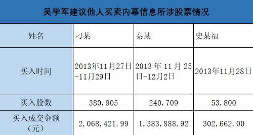 刚刚曝光：三人内幕交易太阳纸业，被罚没3566万！两位泄密者为清华同学