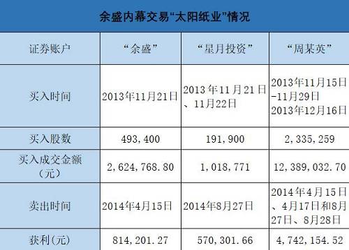 在内幕信息敏感期内，“程凌”账户共买入“太阳纸业”17.74万股，成交金额83.56万元，2014年2月11日至2月13日全部卖出，账户盈利36.54万元。据此，程凌被证监会“没一罚一”共计罚没73.07万元。