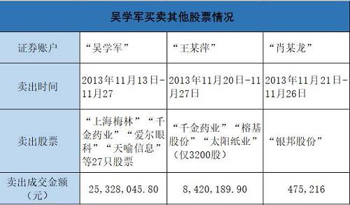 至于程凌，“程凌”账户自2013年3月21日至11月10日没有股票交易，账户持有10000股“莲花味精”。