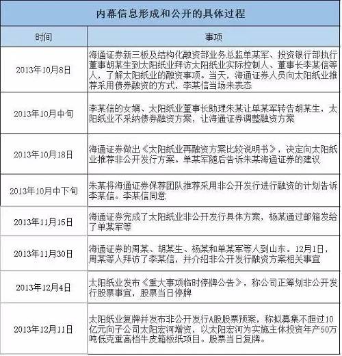 内幕信息敏感期为从太阳纸业董事长李某信认可海通证券采用“非公开发行”方式（不晚于2013年10月31日）至2013年12月4日。